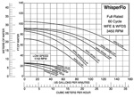 Whisperflo Pump Performance Curve